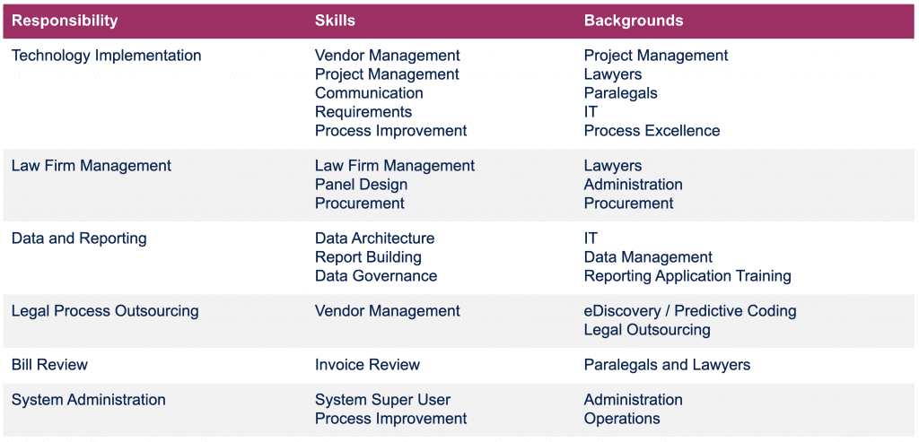 Legal Ops Skills Legal Ops Skills