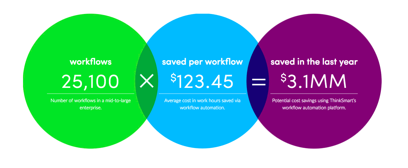 Workflow Automation ROI Calculation Workflow Automation ROI Calculation
