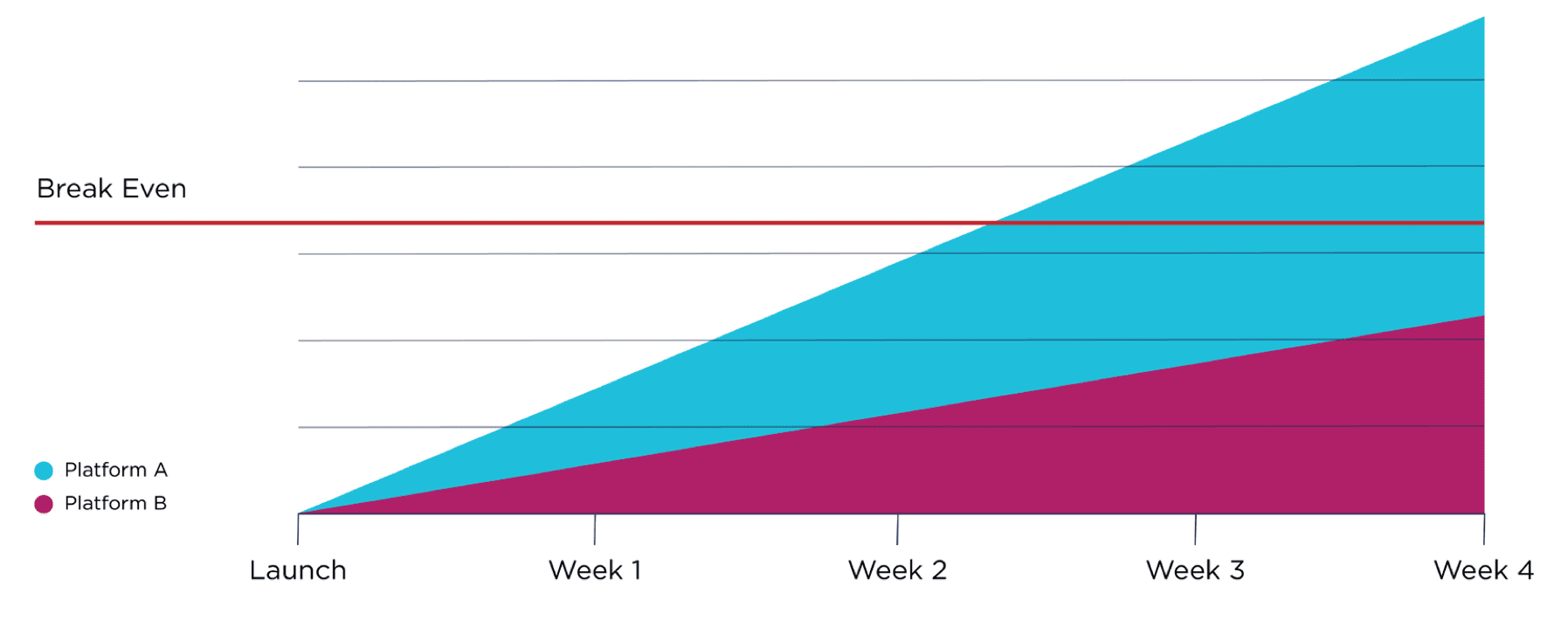 Workflow Automation T2B Graph NDA Automation T2V Chart