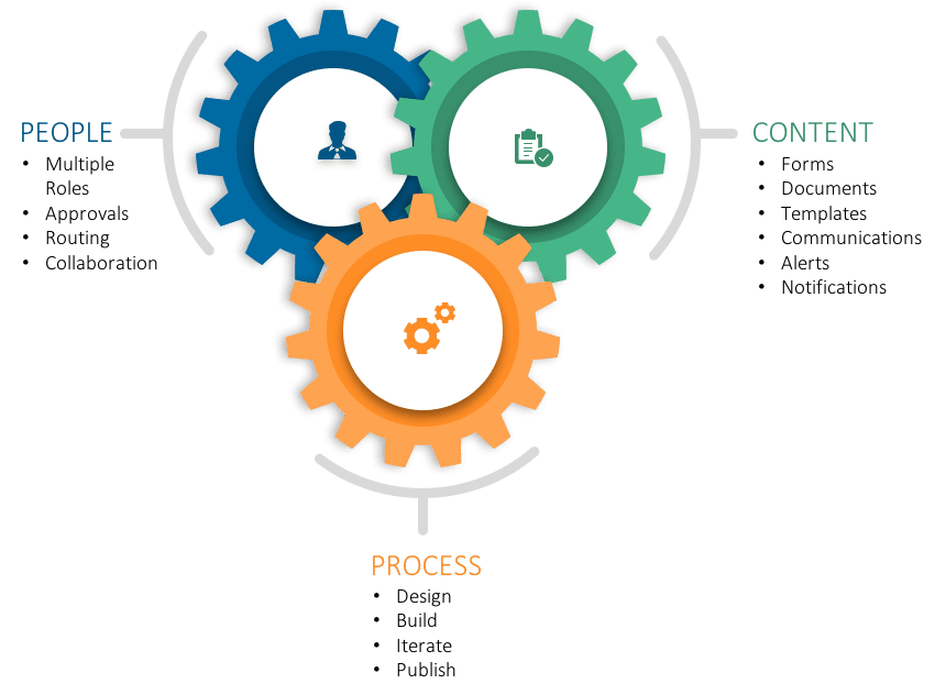 Workflow Gears Workflow Gears