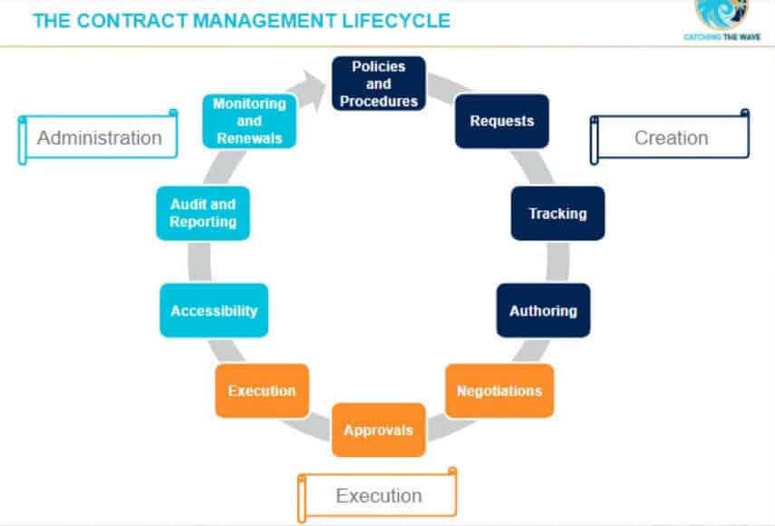 Contract Management Lifecycle Contract Management Lifecycle