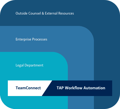 TAP + TC Workflow Automation TAP + TC Workflow Automation